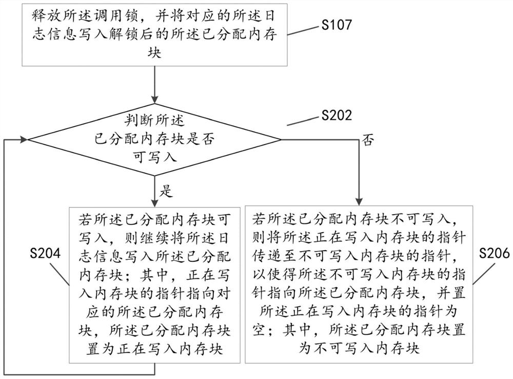 Asynchronous log processing method based on message driving