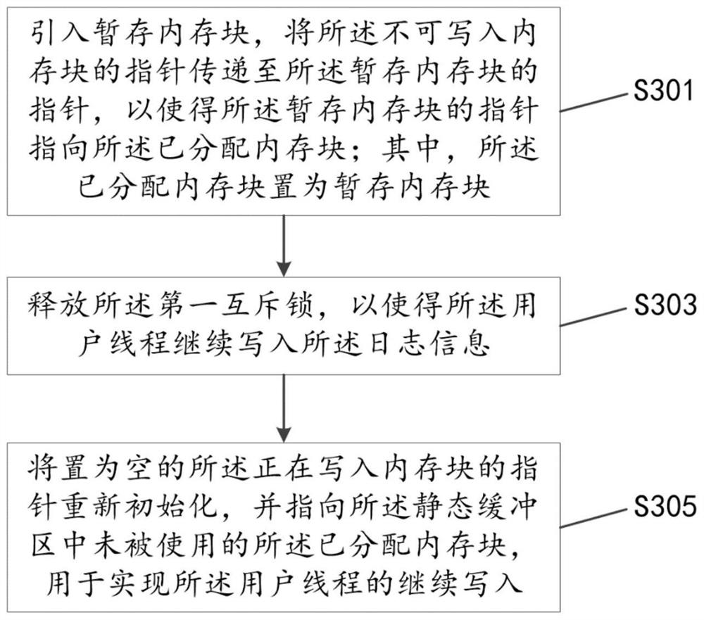 Asynchronous log processing method based on message driving