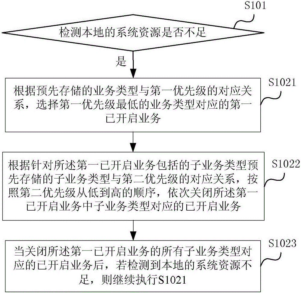 Core business processing method and apparatus