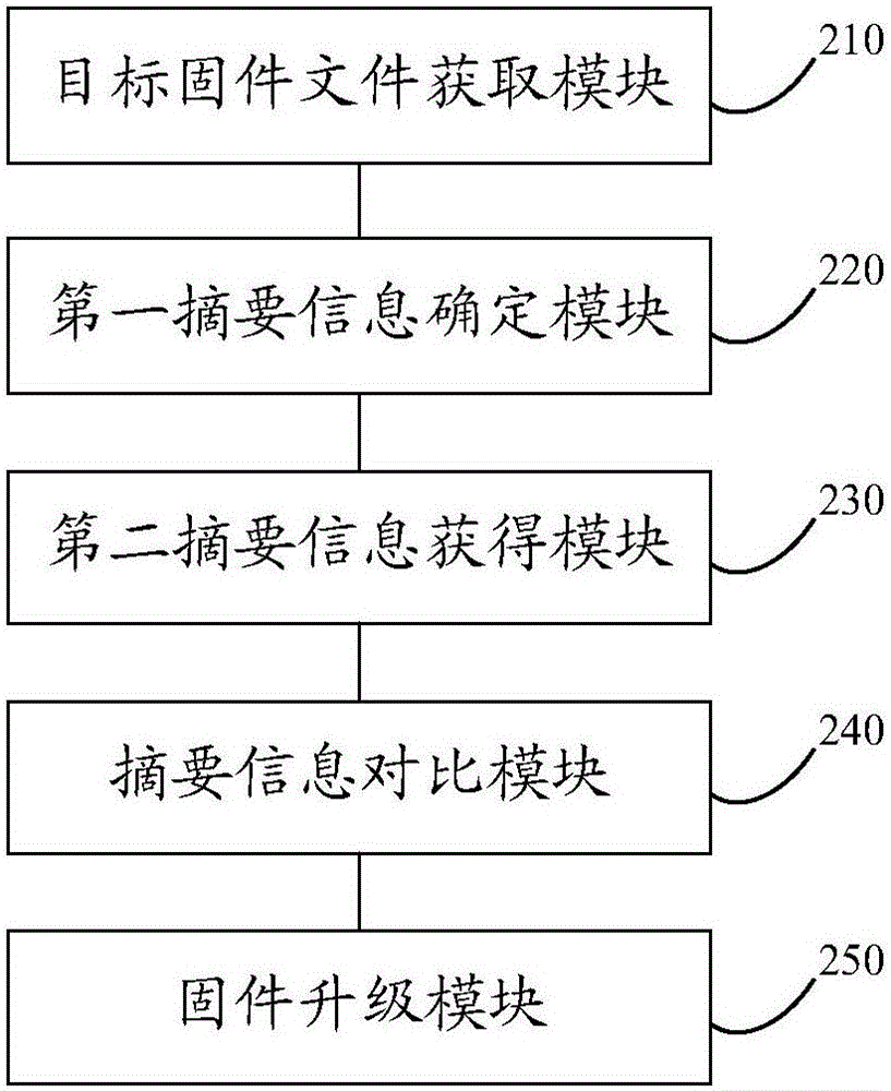 Firmware upgrading method and device