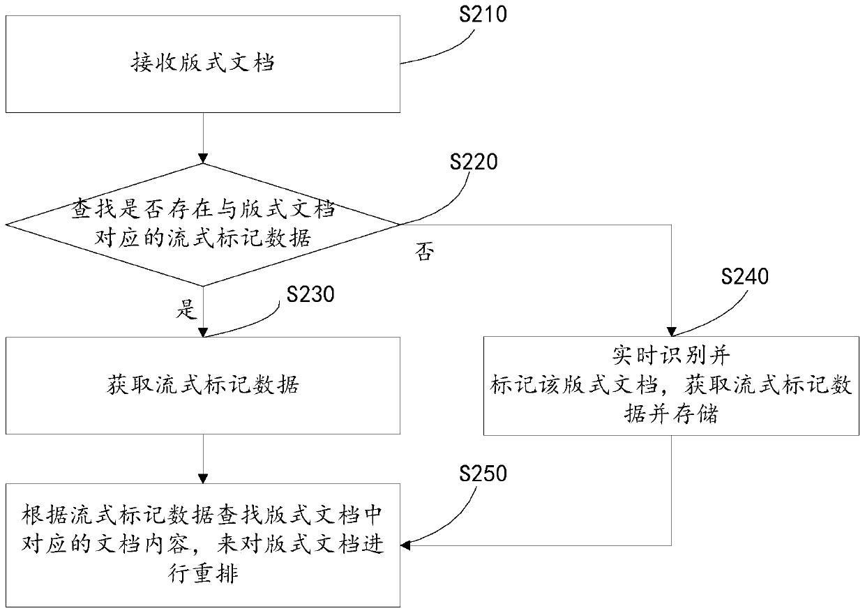 Method and system for rearranging layout documents and electronic reading terminal