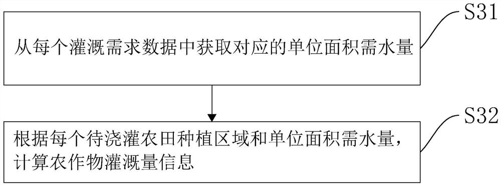 High-standard farmland water-saving irrigation intelligent control method and system