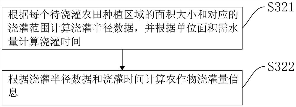 High-standard farmland water-saving irrigation intelligent control method and system