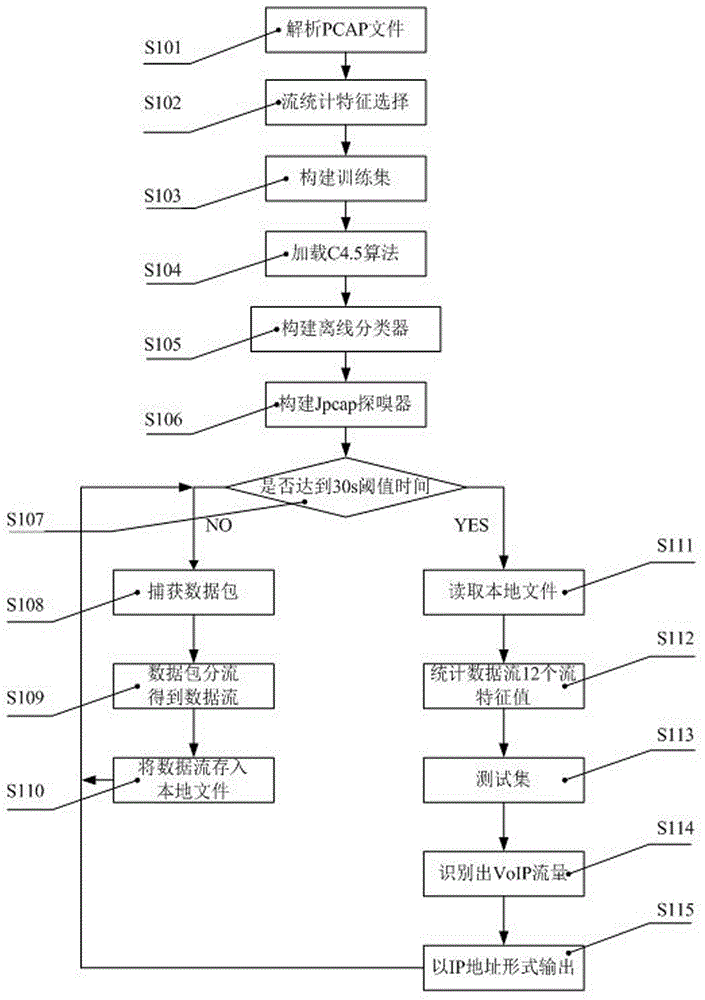 Online VoIP flow identification method based on C4.5 decision tree