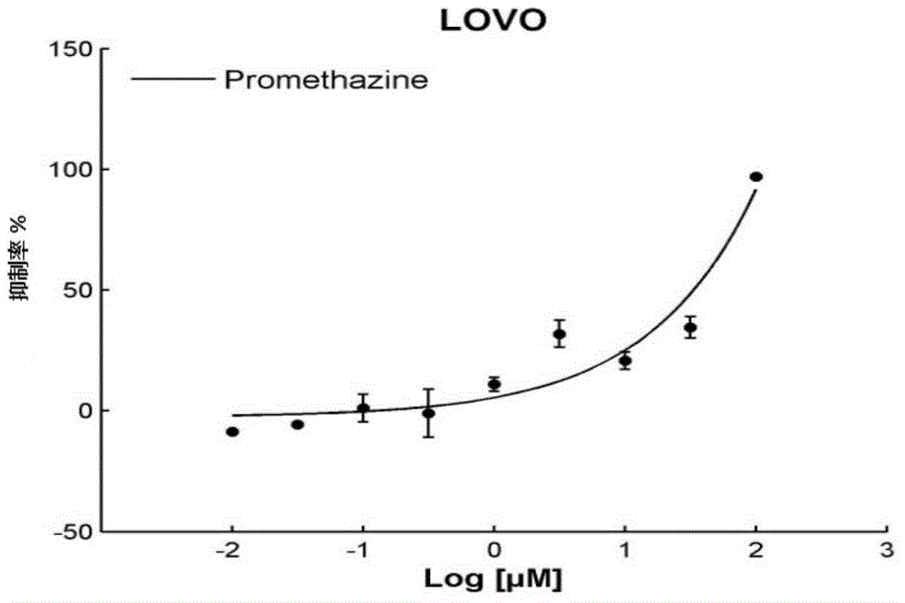 Applications of Promethazine in preparing anti-liver cancer and/or colorectal carcinoma and/or lung cancer products