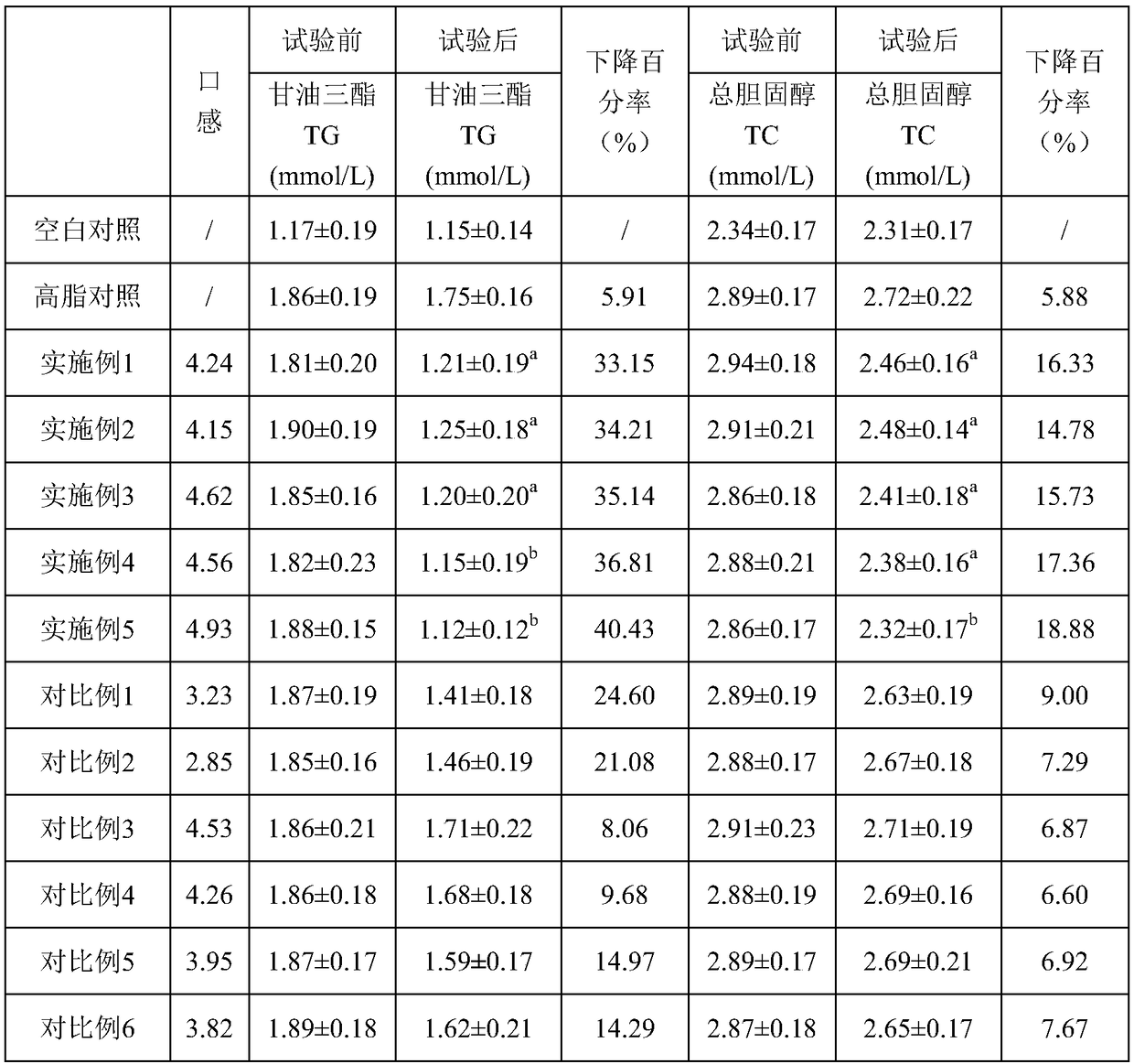 Anti-hypertensive, anti-hyperglycemic and anti-hyperlipidemic plant soy sauce seasoning, and preparation method thereof