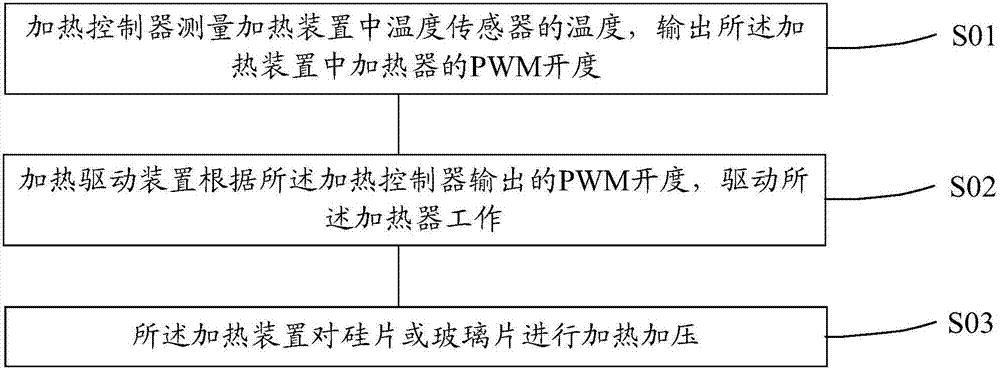 Bonding heating control device and method thereof