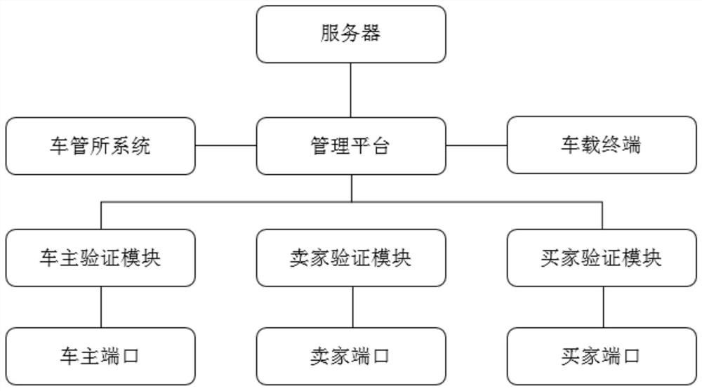 Second-hand car transaction management system