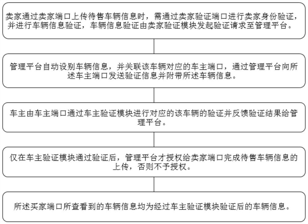 Second-hand car transaction management system