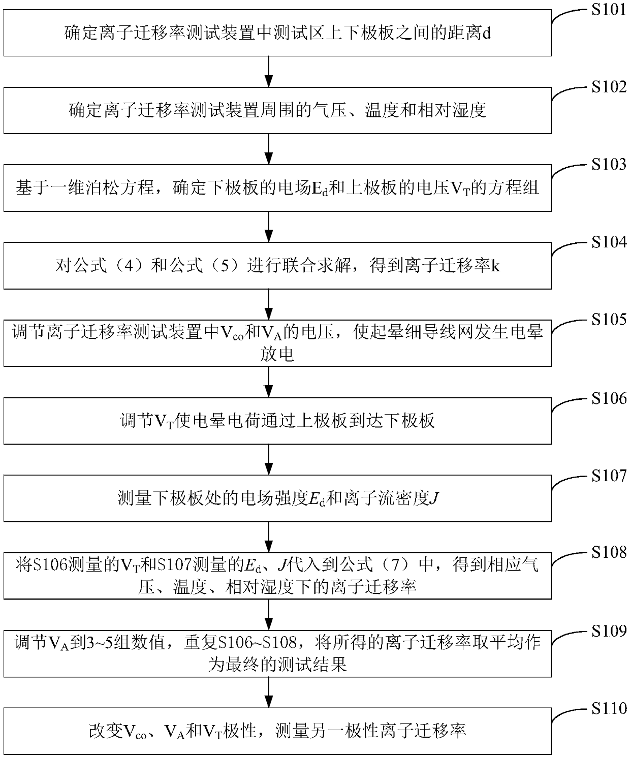 Measuring method and device for atmospheric ion mobility