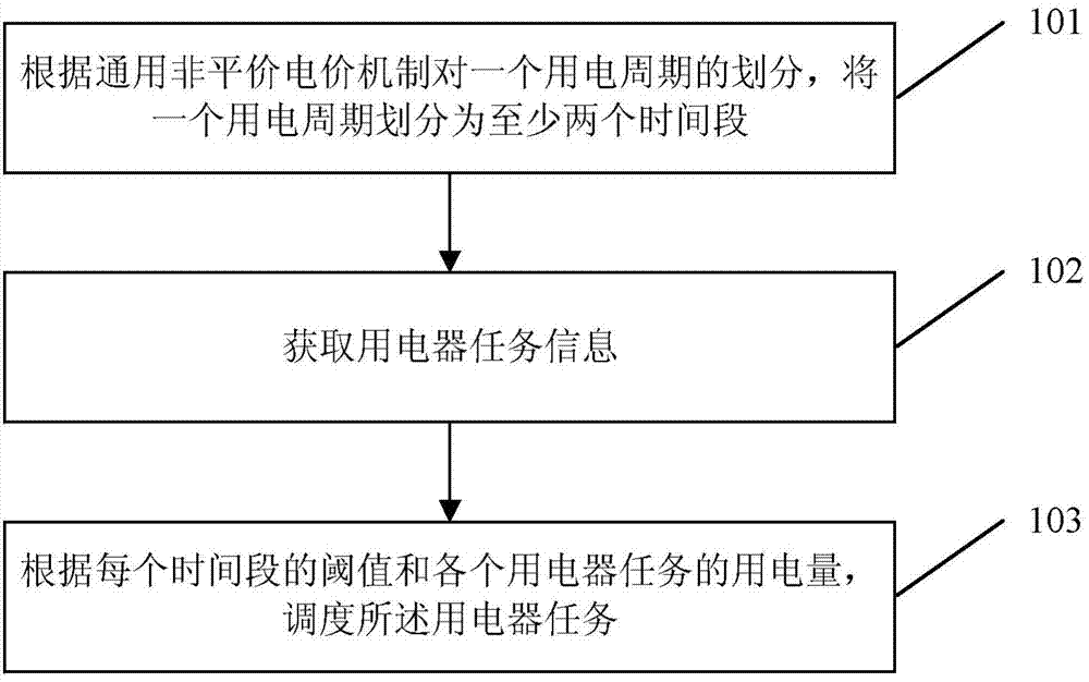 Electric appliance task dispatching method and electric appliance task dispatching device