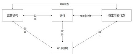 Stable currency issuing and supervising system and method based on double circulation systems