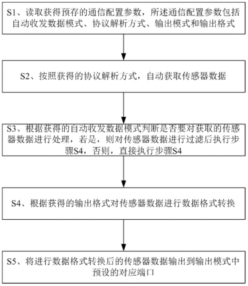 Sensor data receiving and converting method and system