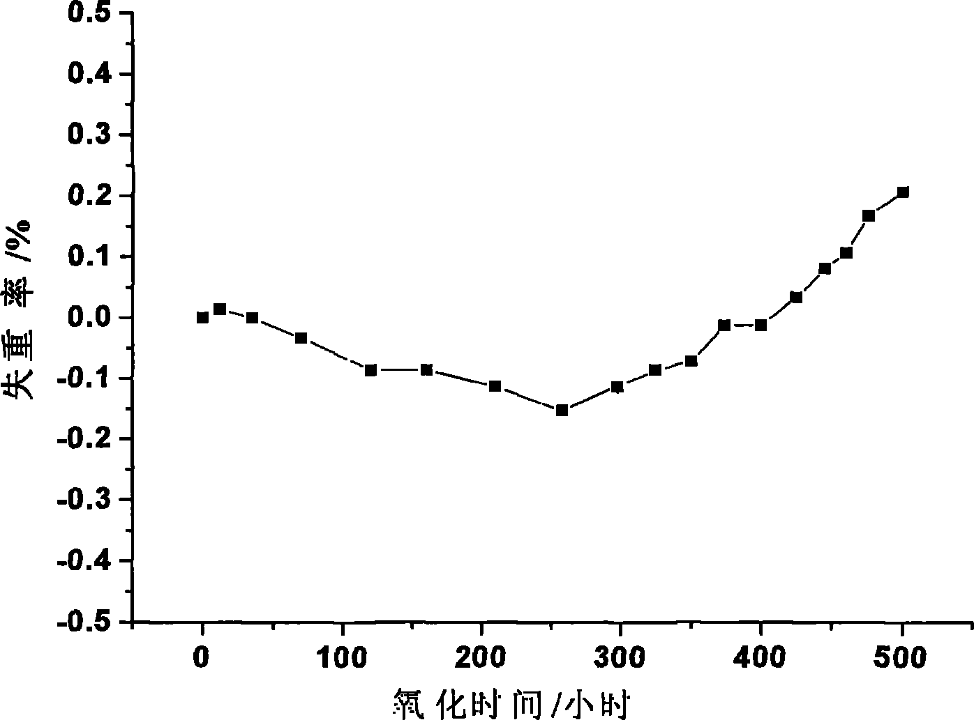 Method for preparing carborundum-coke ytterbium silicate composite coating on surface of carbon/carbon composite material