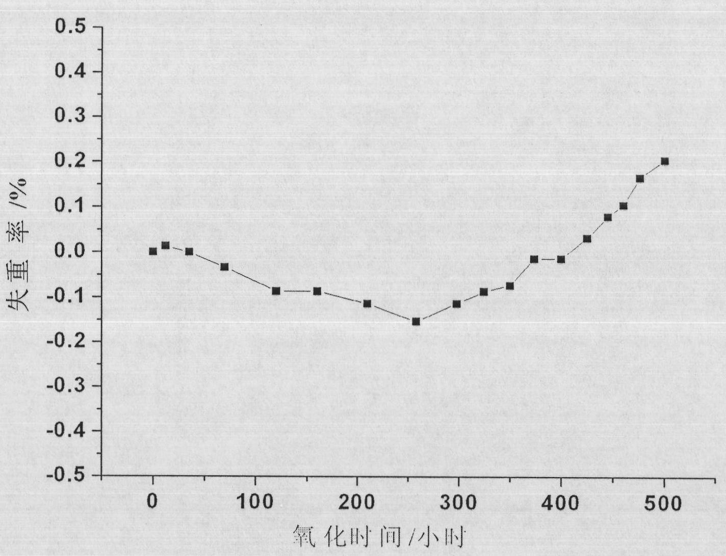 Method for preparing carborundum-coke ytterbium silicate composite coating on surface of carbon/carbon composite material