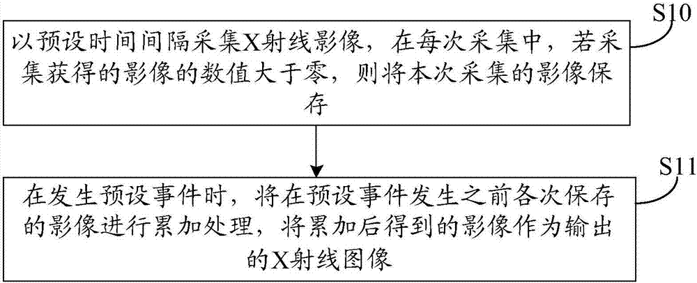 Image acquisition method and device for X-ray image system