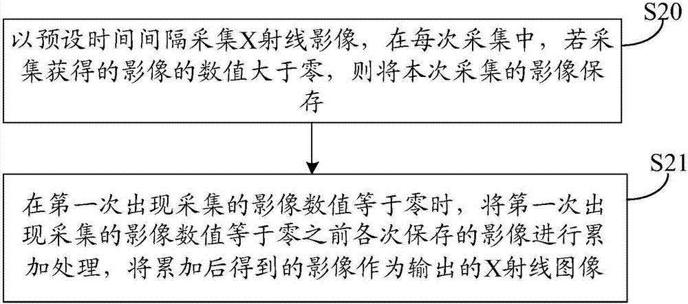 Image acquisition method and device for X-ray image system