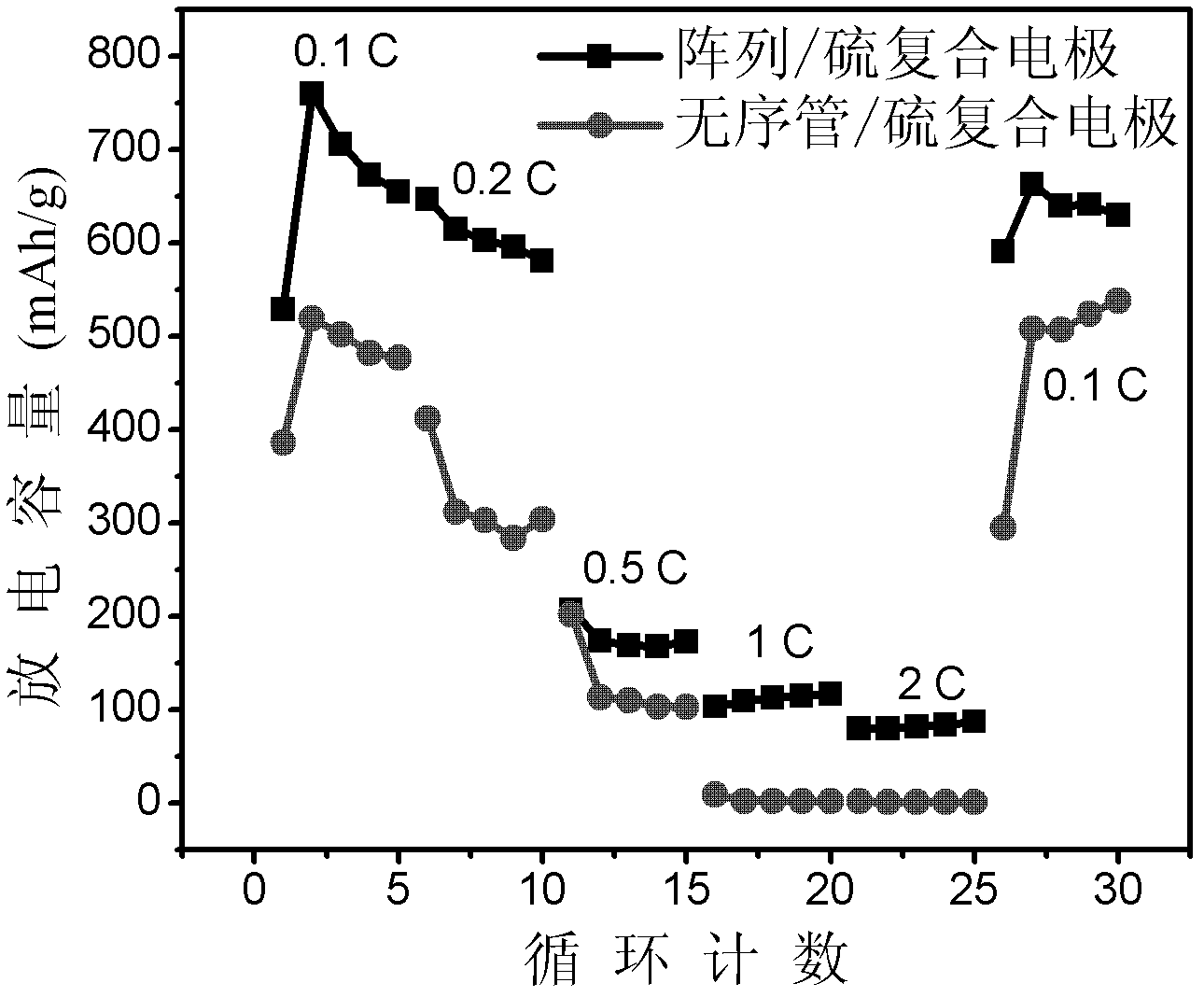 Directional carbon nano-tube composite cathode material for lithium-sulfur secondary battery