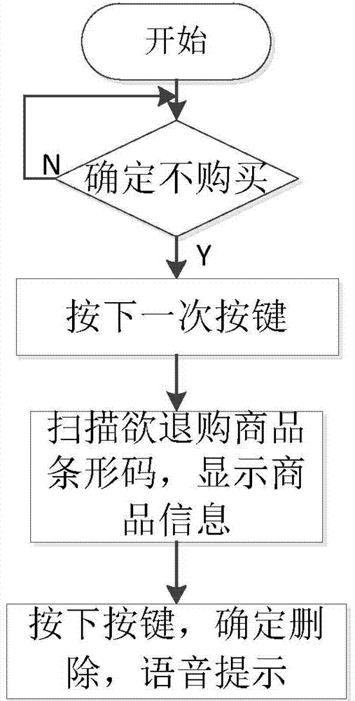 Self-service shopping system and control method thereof