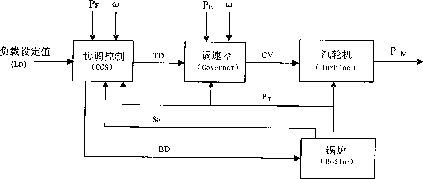 Realization method for heat-engine plant speed regulating system model in power system simulation
