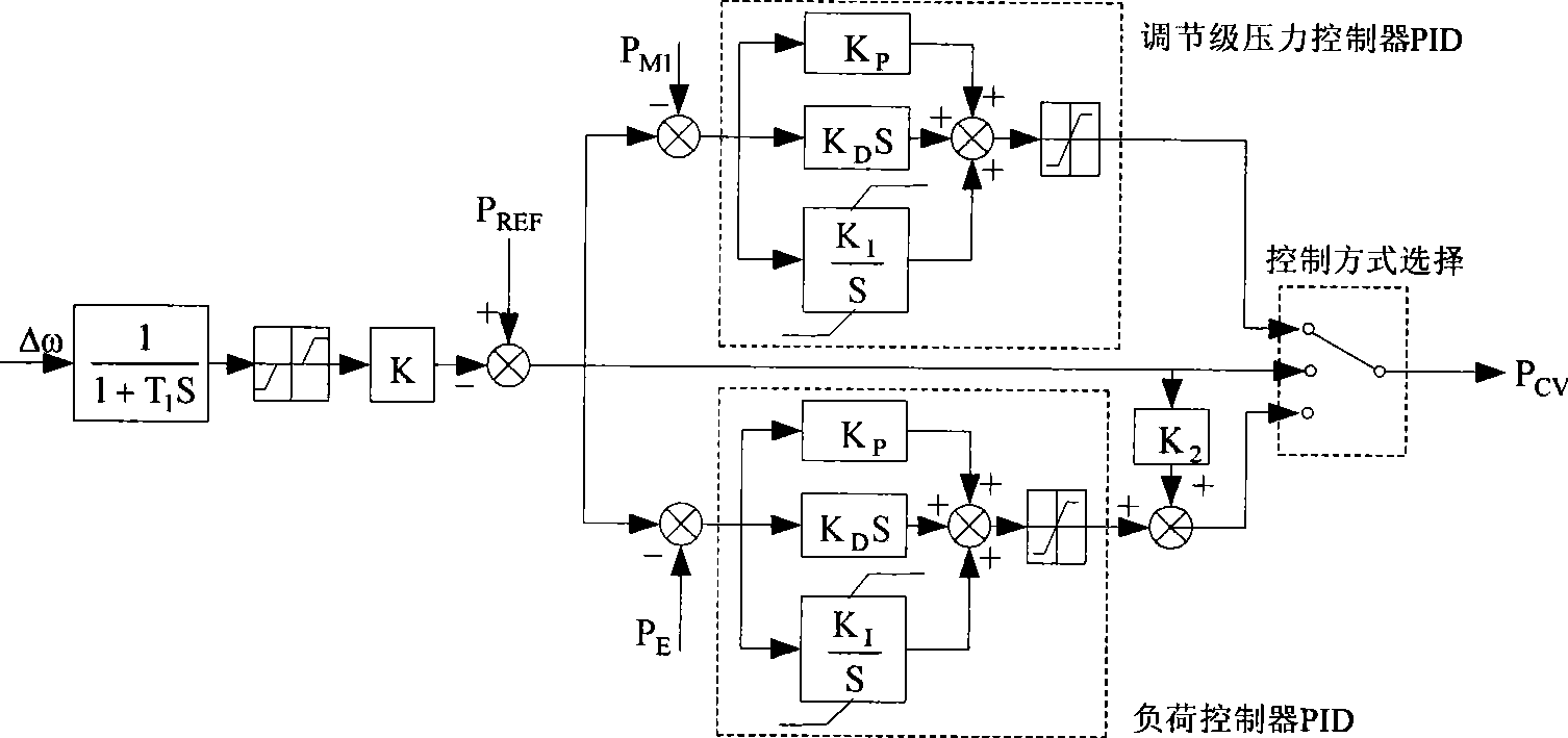 Realization method for heat-engine plant speed regulating system model in power system simulation