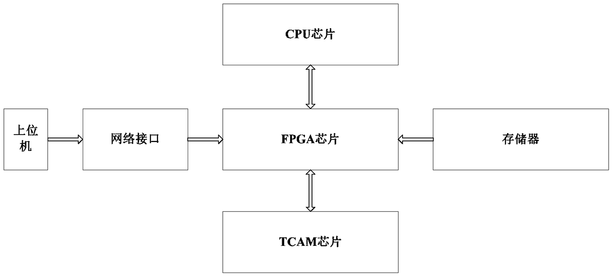 A system and method for implementing a pseudo-secure network architecture based on hardware reconfiguration