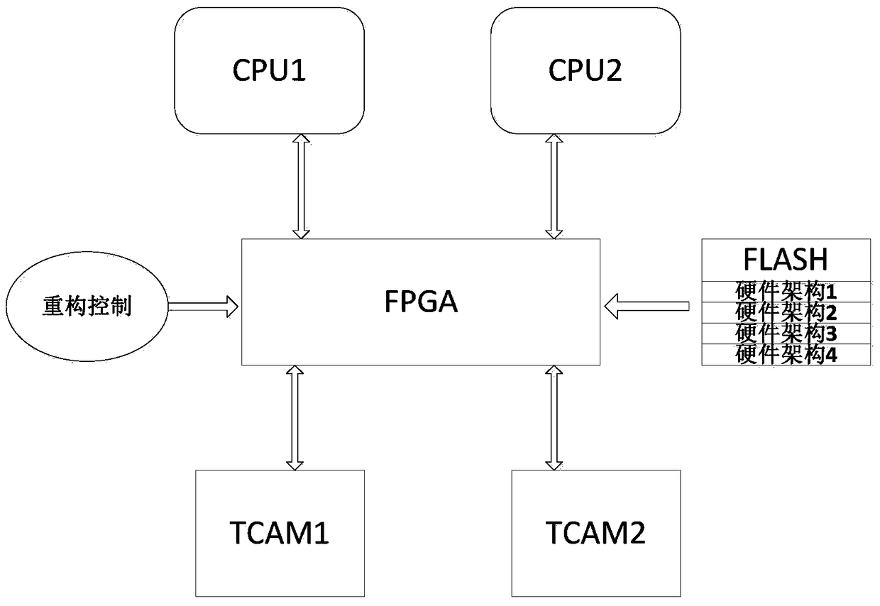 A system and method for implementing a pseudo-secure network architecture based on hardware reconfiguration