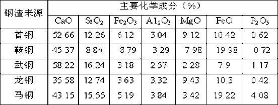 Method for preparing inorganic fireproof plate for building by adopting steel slag tailings and desulfurized gypsum