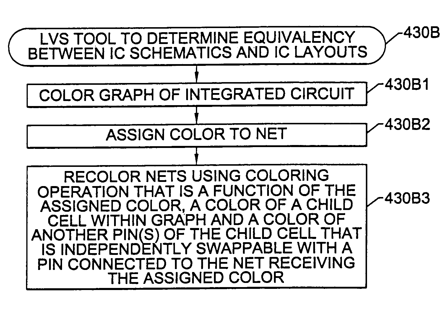 Methods, apparatus and computer program products that perform layout versus schematic comparison of integrated circuits using advanced pin coloring operations