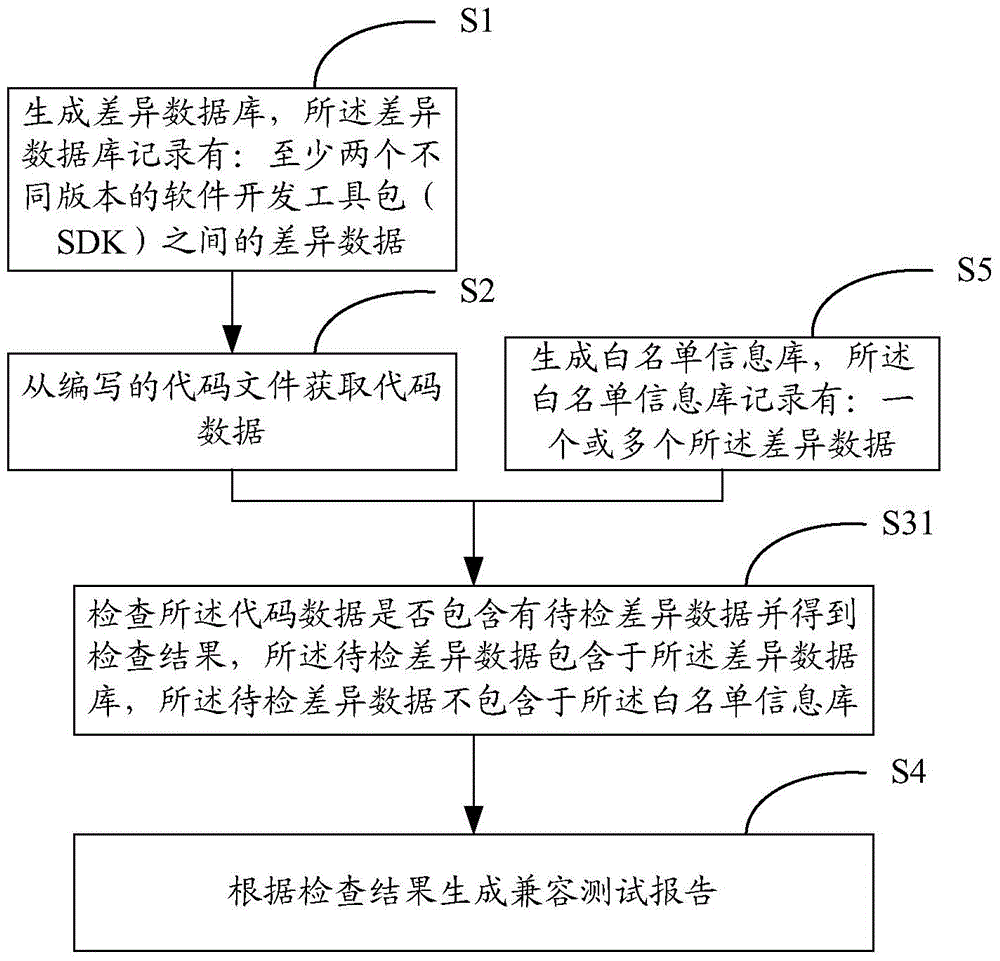 Version compatibility test method and apparatus