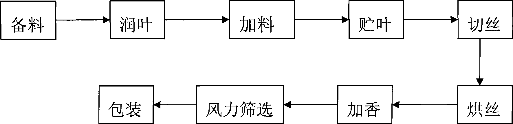 Industrialization production method of pipe tobacco