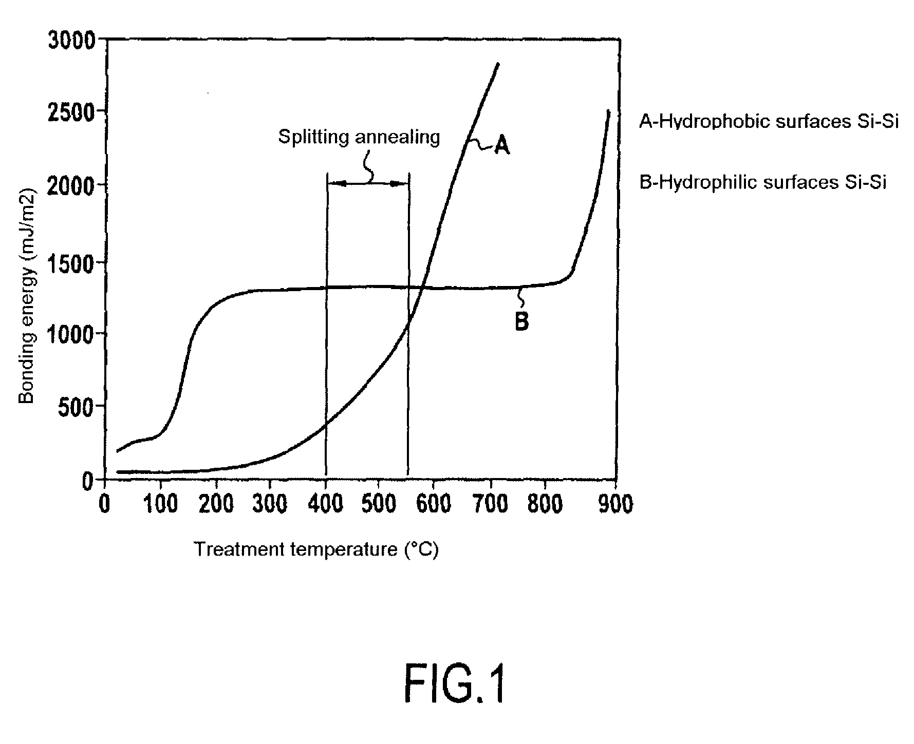 Process for high temperature layer transfer