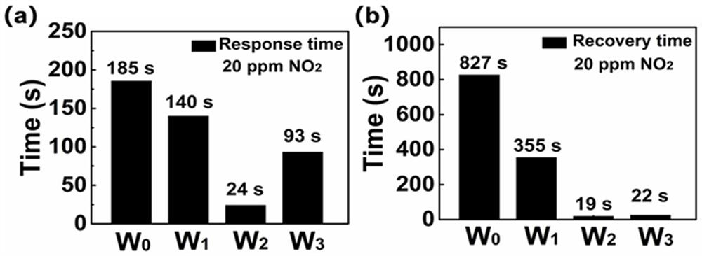 A method for improving the performance of mos2 gas sensor by using w doping