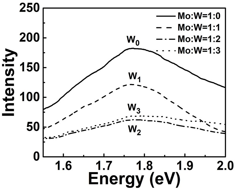 A method for improving the performance of mos2 gas sensor by using w doping