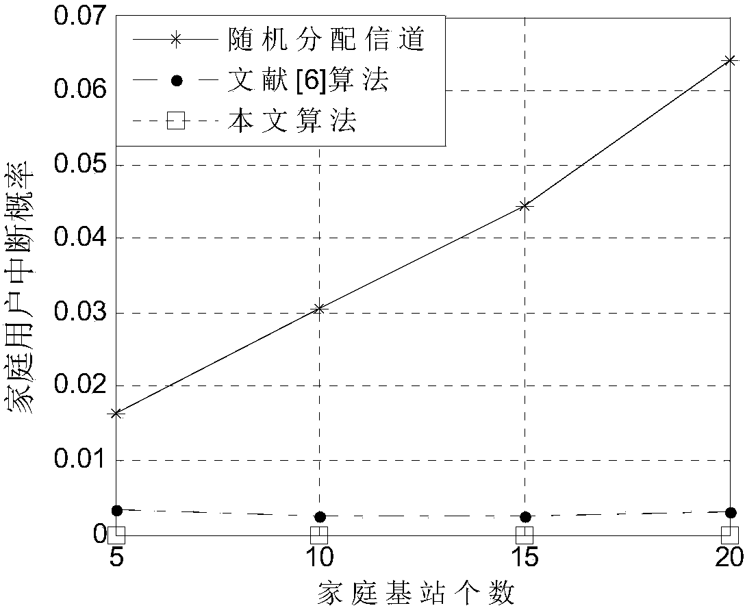 Interference management-based combined resource allocation for macro base station and family base station