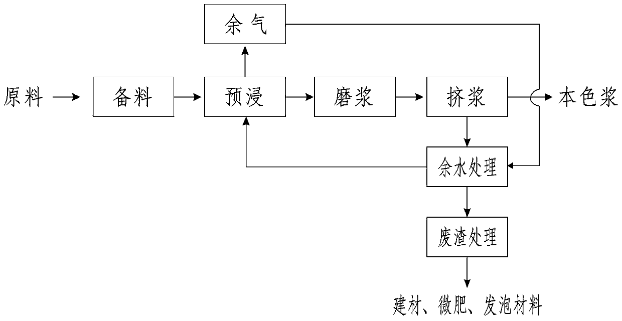 Caustic soda-free and normal temperature papermaking pulping process