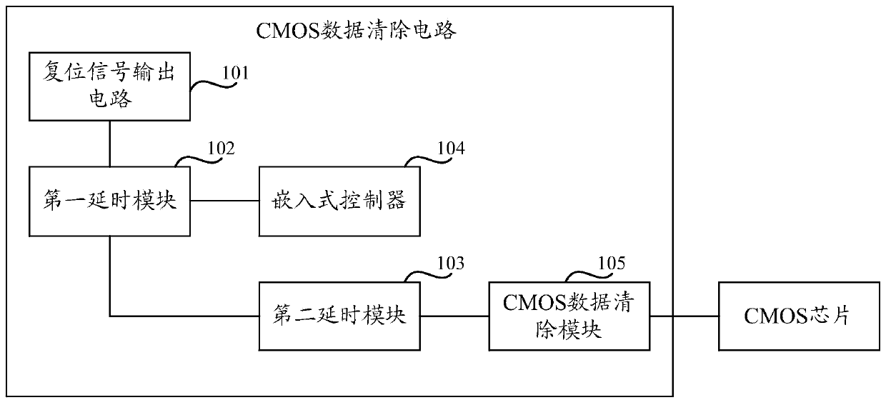 CMOS data clearing circuit and computer equipment