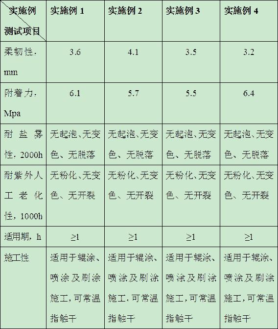 High-weather-resistance finish paint for protecting ship composite material and preparation method thereof