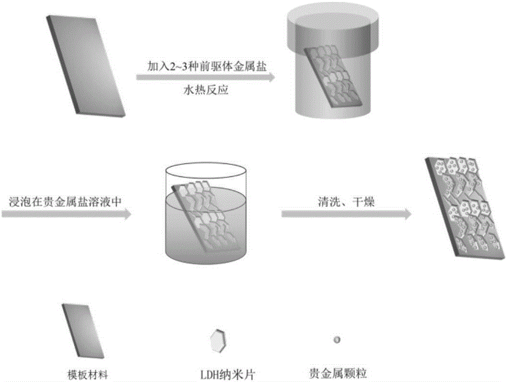 Noble-metal/vertical-grown layered-double-hydroxide (LDH) nanosheets for methanol fuel-cell catalyst and preparation method of noble-metal/vertical-grown LDH nanosheets