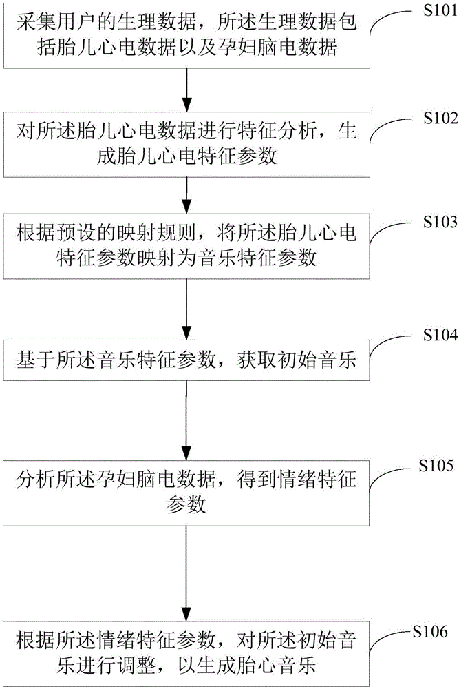 Physiological data processing method and device