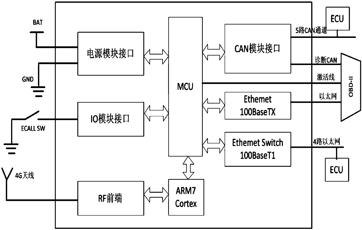 Smart car provided with Ethernet gateway with back configuration function