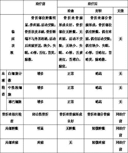 Method of preparing traditional Chinese medicine lotion for treating swelling type closed fracture