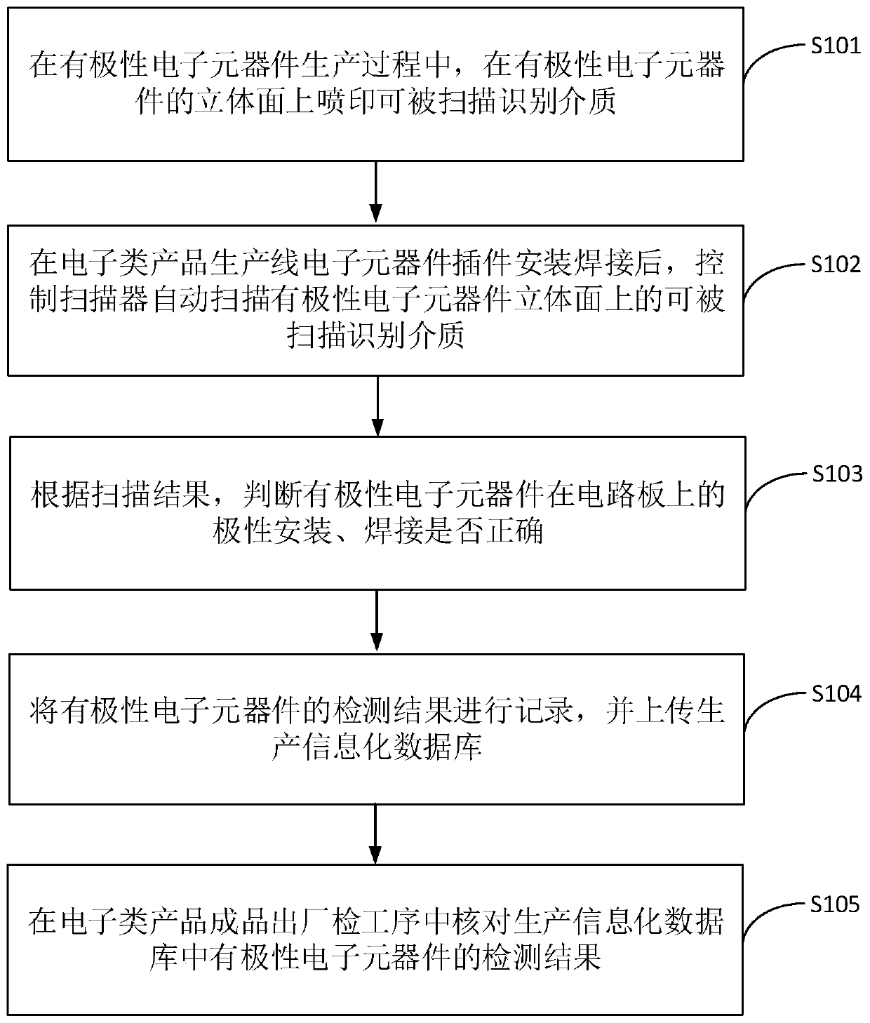 Method, device and equipment for detecting polarized electronic component of circuit board, and medium