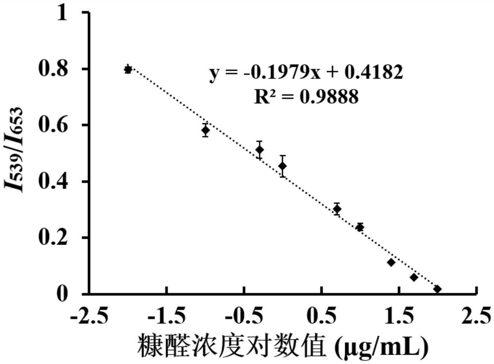 Method for detecting furfural content based on up-conversion fluorescence nano system