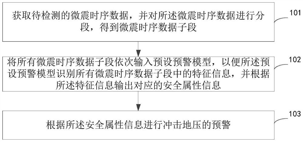 Early warning method and device for rock burst, electronic equipment and storage medium