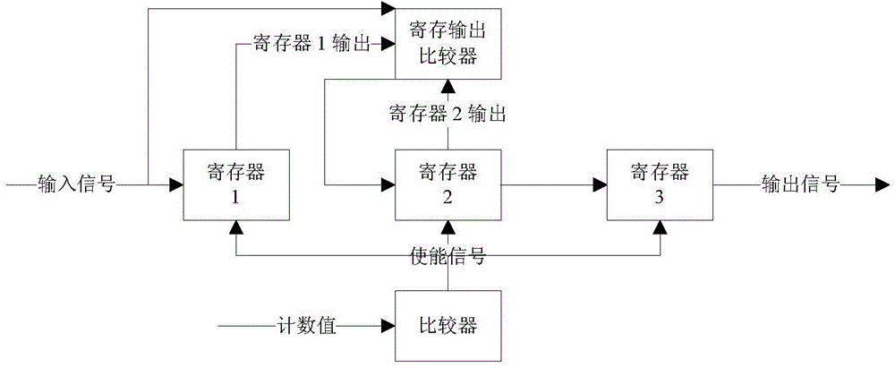 Serial cascade single-bit filter structure for eliminating burr signals