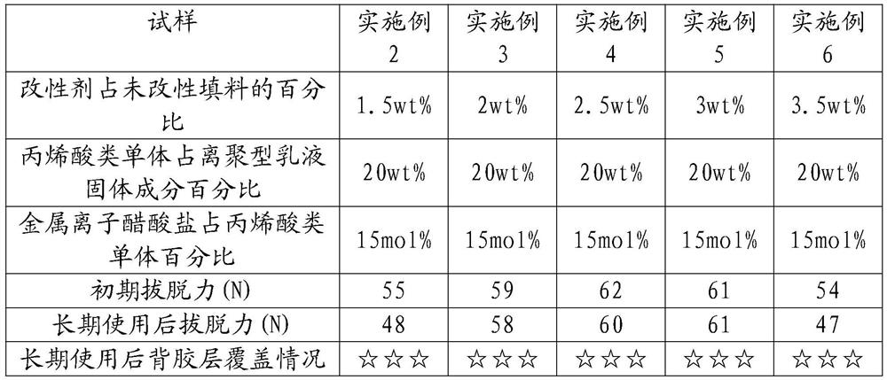 A high-performance water-based adhesive composition for artificial turf and its preparation method