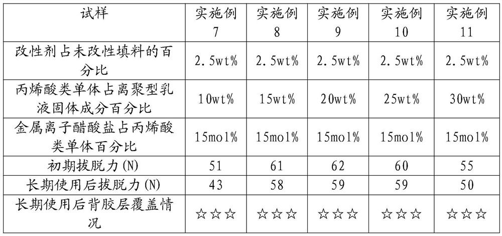 A high-performance water-based adhesive composition for artificial turf and its preparation method