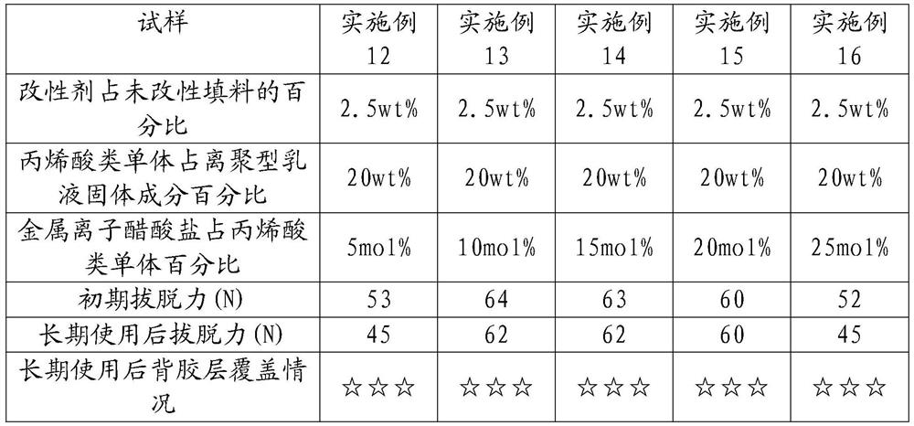 A high-performance water-based adhesive composition for artificial turf and its preparation method