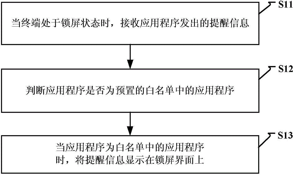 Method and device for prompting message during screen locking